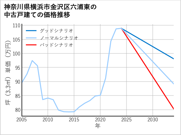 神奈川県横浜市金沢区六浦東の中古戸建て価格推移