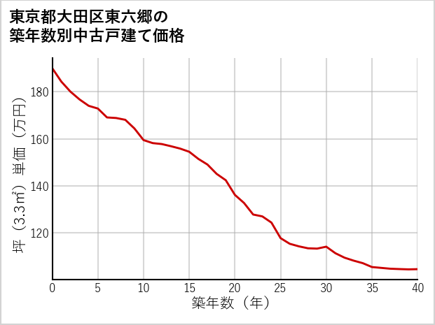 東京都大田区東六郷の築年数別の中古戸建て坪単価