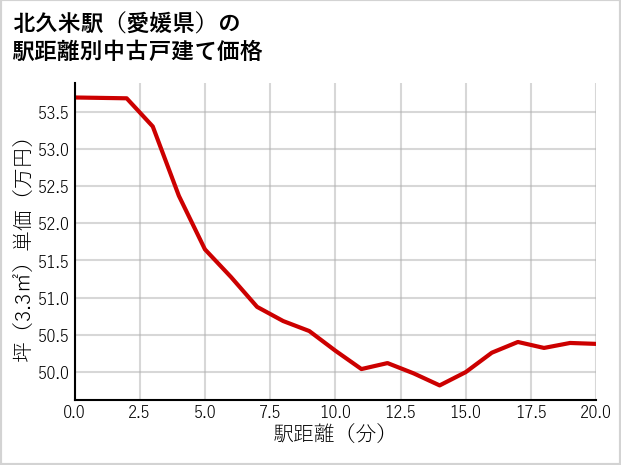 北久米駅（愛媛県）の徒歩距離別の中古戸建て坪単価
