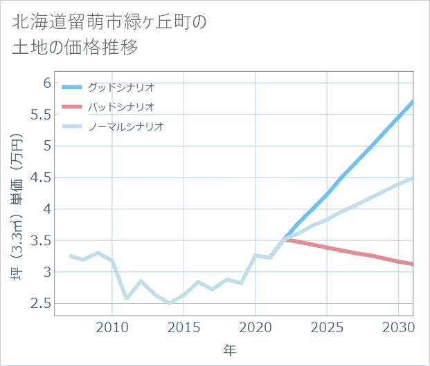 北海道留萌市緑ケ丘町の土地価格推移