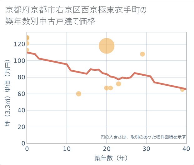 京都府京都市右京区西京極東衣手町の築年数別の中古戸建て坪単価