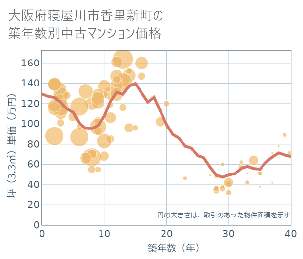 大阪府寝屋川市香里新町の築年数別の中古マンション坪単価