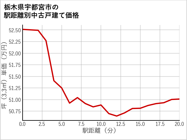 栃木県宇都宮市の徒歩距離別の中古戸建て坪単価