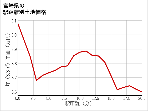 宮崎県の徒歩距離別の土地坪単価