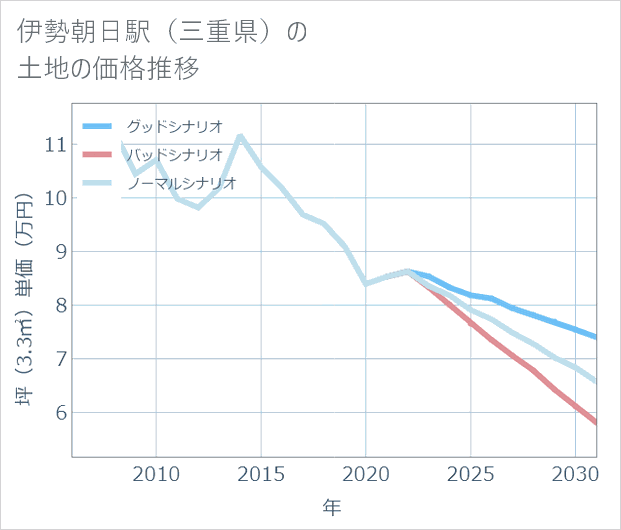 伊勢朝日駅(三重県)の土地価格推移