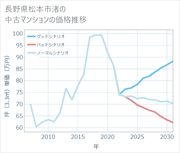 長野県松本市渚の中古マンション価格推移