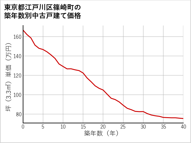 東京都江戸川区篠崎町の築年数別の中古戸建て坪単価