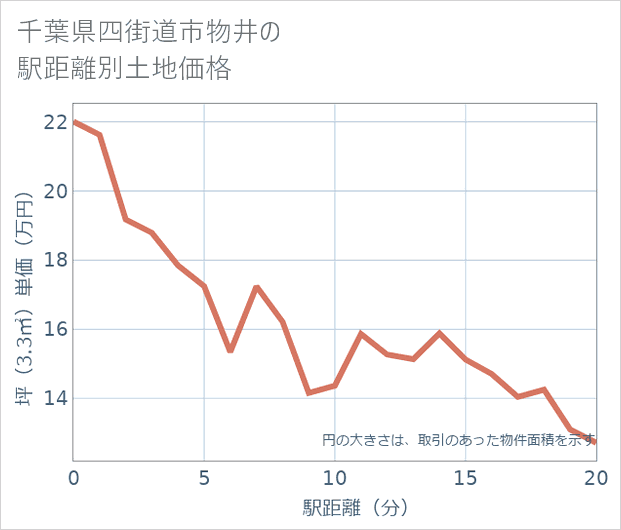 千葉県四街道市物井の徒歩距離別の土地坪単価