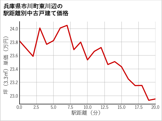 兵庫県市川町東川辺の徒歩距離別の中古戸建て坪単価