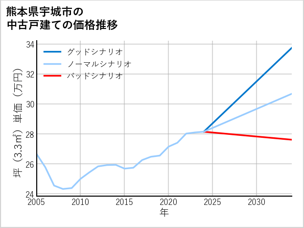 熊本県宇城市の中古戸建て価格推移