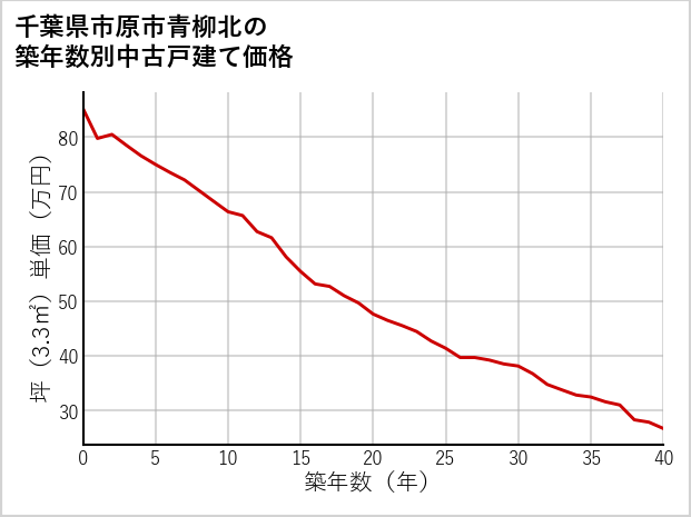 千葉県市原市青柳北の築年数別の中古戸建て坪単価