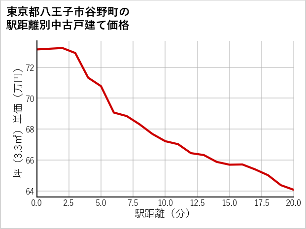 東京都八王子市谷野町の徒歩距離別の中古戸建て坪単価