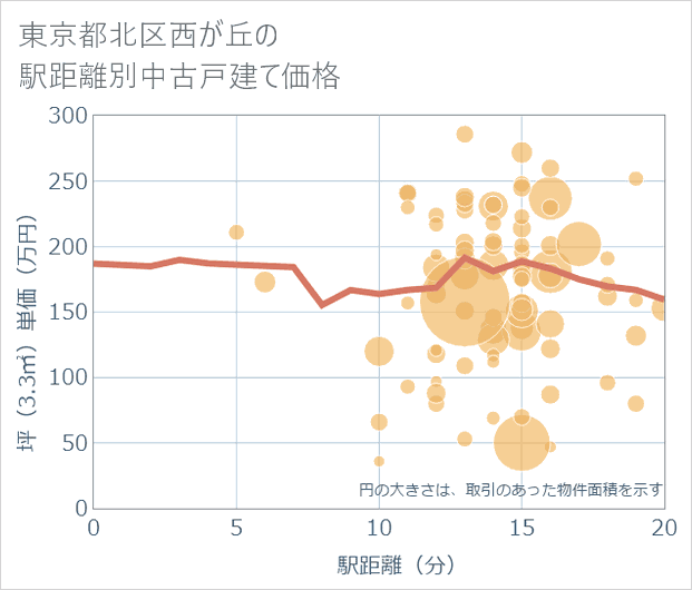 東京都北区西が丘の徒歩距離別の中古戸建て坪単価