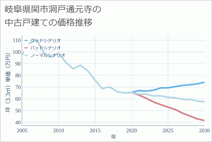 岐阜県関市洞戸通元寺の中古戸建て価格推移