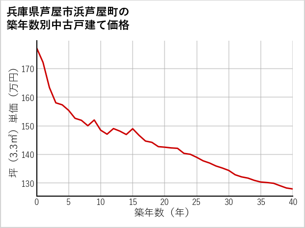 兵庫県芦屋市浜芦屋町の築年数別の中古戸建て坪単価