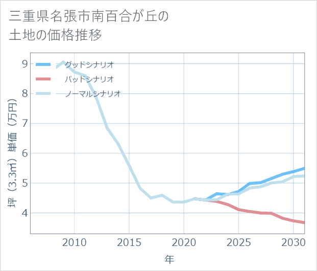 三重県名張市南百合が丘の土地価格推移