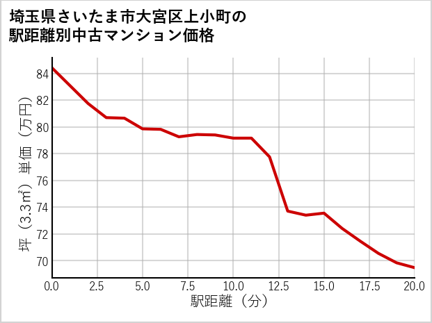埼玉県さいたま市大宮区上小町の徒歩距離別の中古マンション坪単価