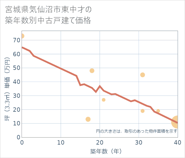 宮城県気仙沼市東中才の築年数別の中古戸建て坪単価