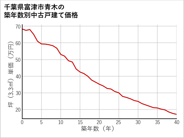 千葉県富津市青木の築年数別の中古戸建て坪単価