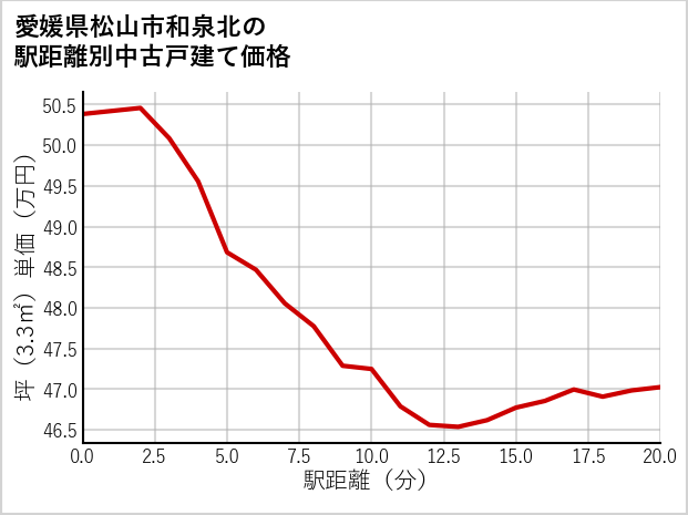 愛媛県松山市和泉北の徒歩距離別の中古戸建て坪単価