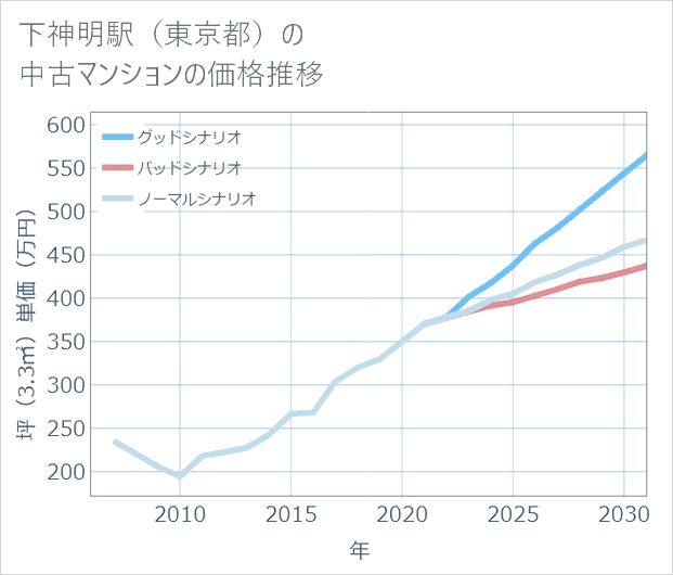 下神明駅(東京都)の中古マンション価格推移