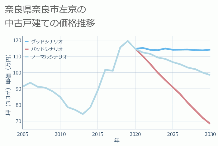 奈良県奈良市左京の中古戸建て価格推移