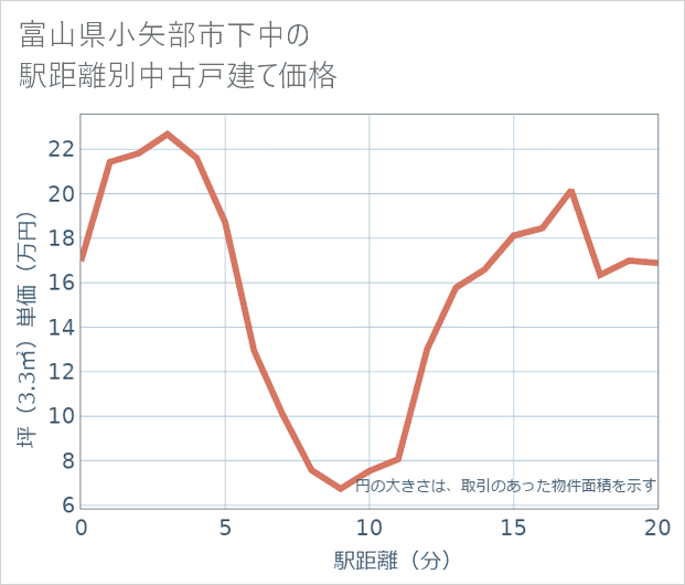 富山県小矢部市下中の徒歩距離別の中古戸建て坪単価