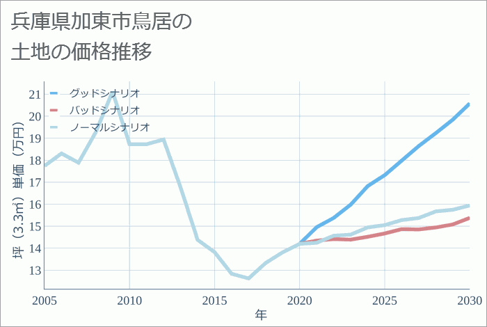 兵庫県加東市鳥居の土地価格推移