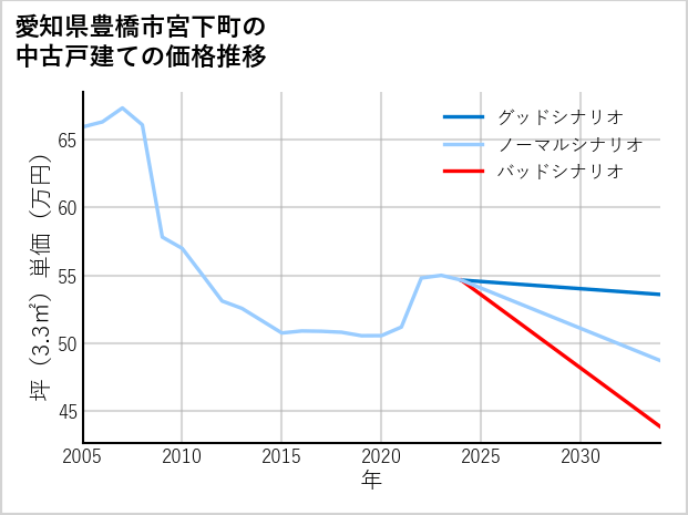 愛知県豊橋市宮下町の中古戸建て価格推移