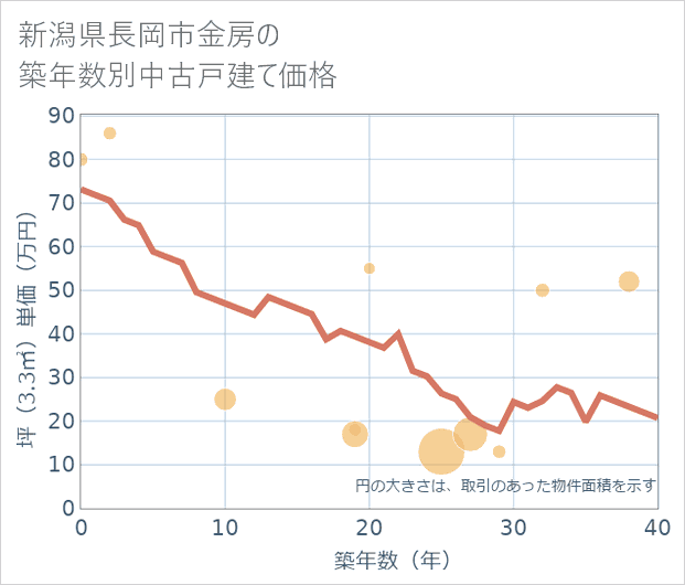 新潟県長岡市金房の築年数別の中古戸建て坪単価