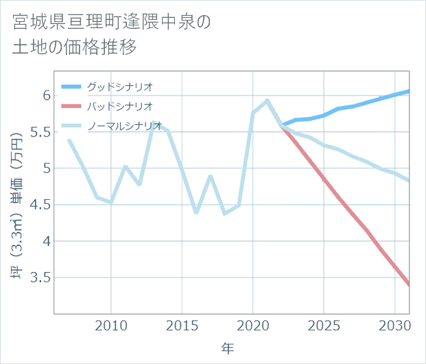 宮城県亘理町逢隈中泉の土地価格推移