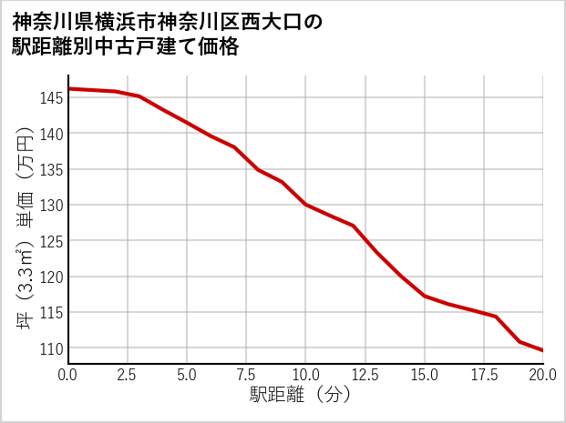 神奈川県横浜市神奈川区西大口の徒歩距離別の中古戸建て坪単価
