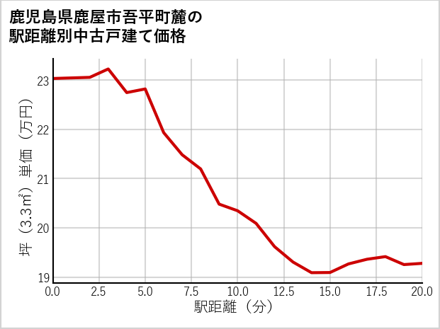 鹿児島県鹿屋市吾平町麓の徒歩距離別の中古戸建て坪単価