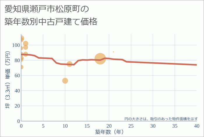 愛知県瀬戸市松原町の築年数別の中古戸建て坪単価