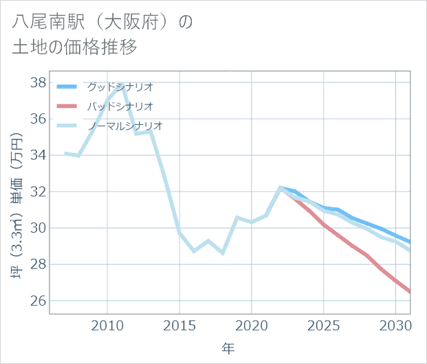 八尾南駅(大阪府)の土地価格推移