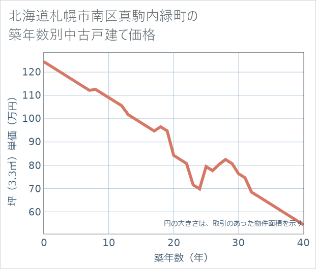 北海道札幌市南区真駒内緑町の築年数別の中古戸建て坪単価