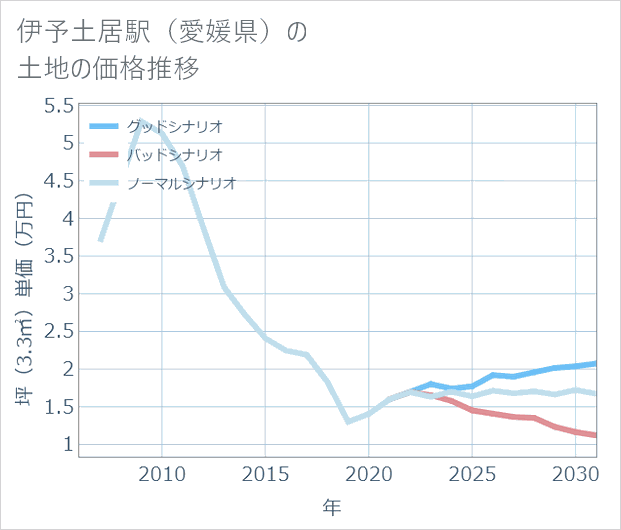 伊予土居駅(愛媛県)の土地価格推移