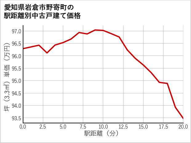 愛知県岩倉市野寄町の徒歩距離別の中古戸建て坪単価