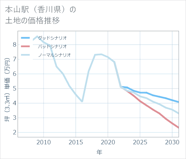 本山駅(香川県)の土地価格推移