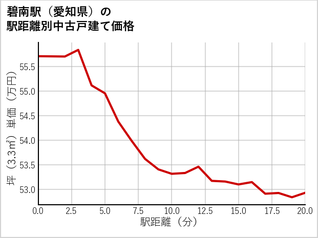 碧南駅（愛知県）の徒歩距離別の中古戸建て坪単価