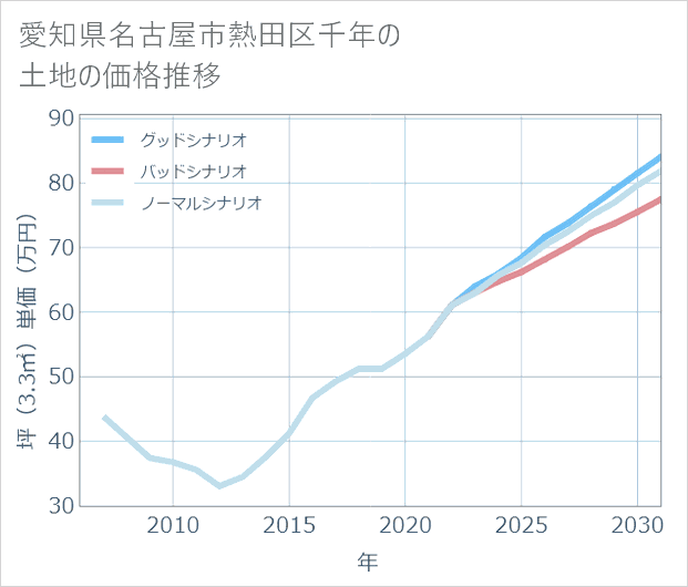 愛知県名古屋市熱田区千年の土地価格推移