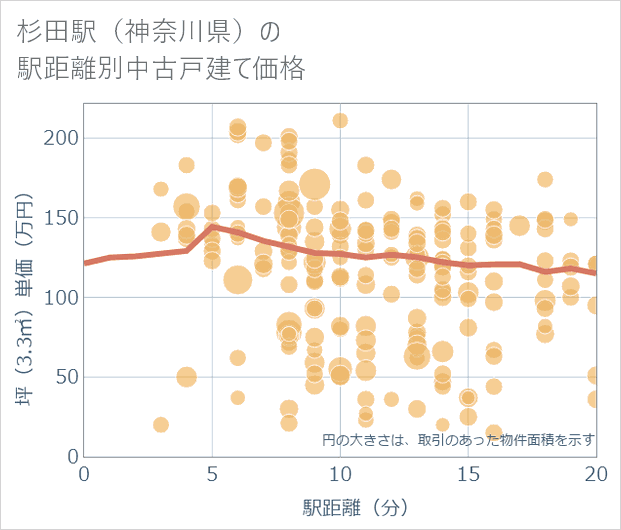 杉田駅(神奈川県)の徒歩距離別の中古戸建て坪単価