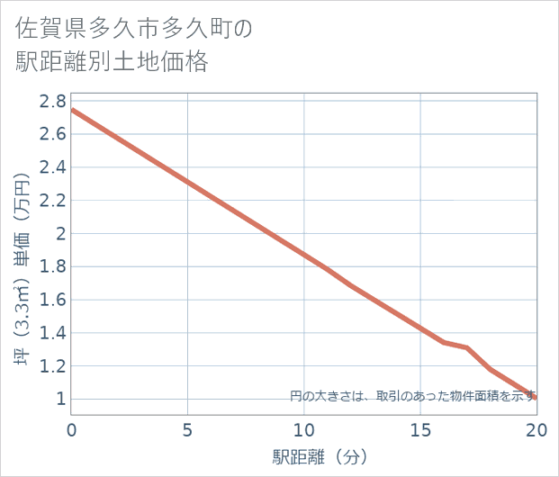 佐賀県多久市多久町の徒歩距離別の土地坪単価