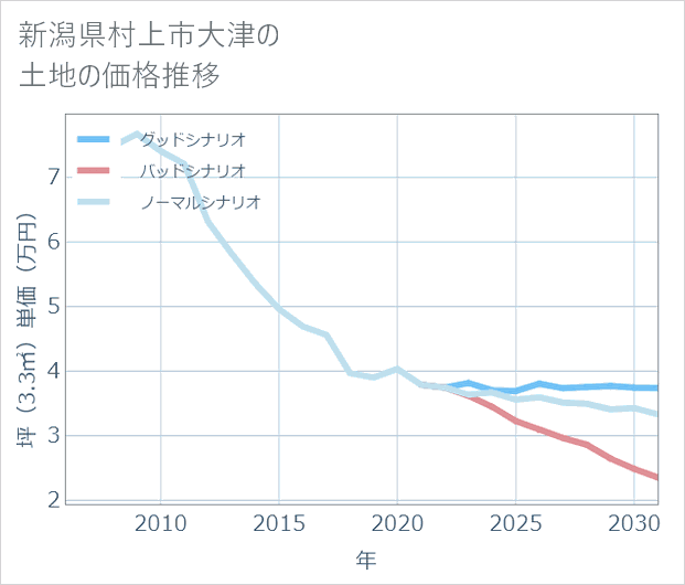 新潟県村上市大津の土地価格推移