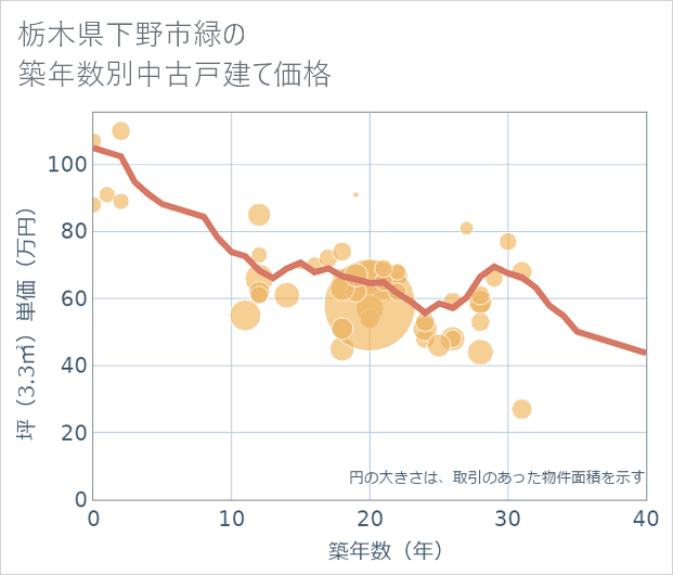 栃木県下野市緑の築年数別の中古戸建て坪単価