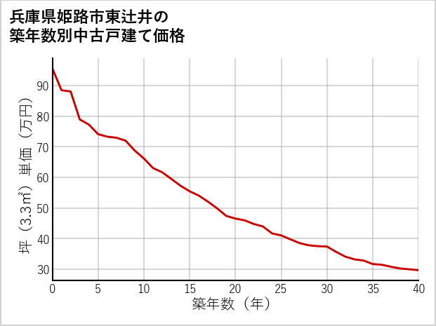 兵庫県姫路市東辻井の築年数別の中古戸建て坪単価