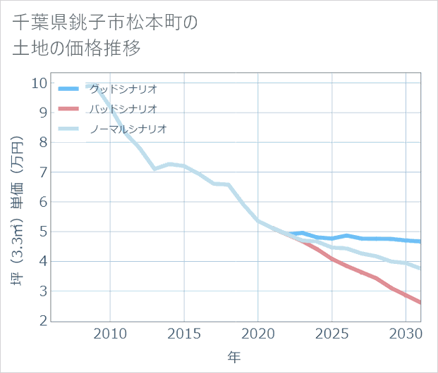 千葉県銚子市松本町の土地価格推移