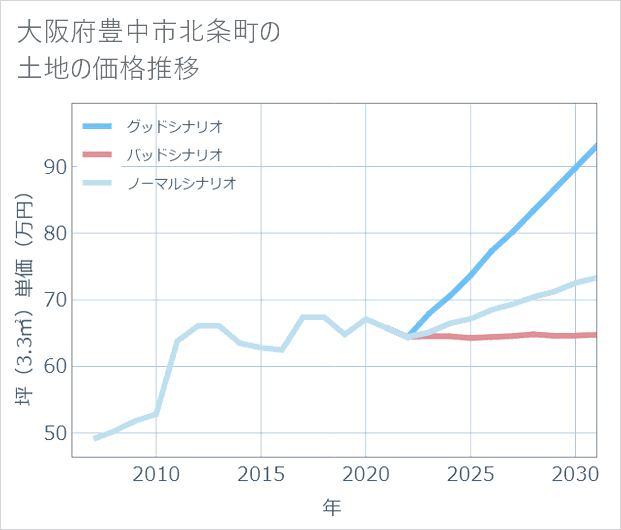 大阪府豊中市北条町の土地価格推移