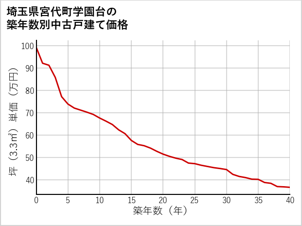 埼玉県宮代町学園台の築年数別の中古戸建て坪単価