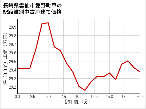 長崎県雲仙市愛野町甲の徒歩距離別の中古戸建て坪単価